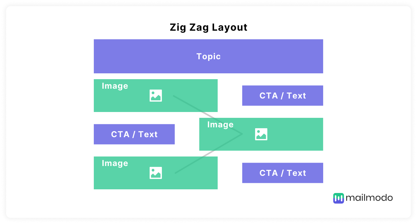 https://res.cloudinary.com/mailmodo/image/upload/f_auto,q_100/v1643960604/strapi/Zig_zag_email_layout_72999c28e5.png Zig-zag email layout