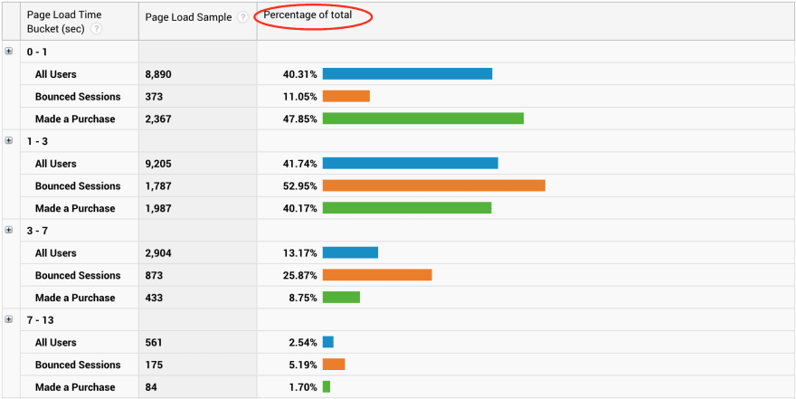 Segmented chart showing percent of TOTAL, not of that bucket
